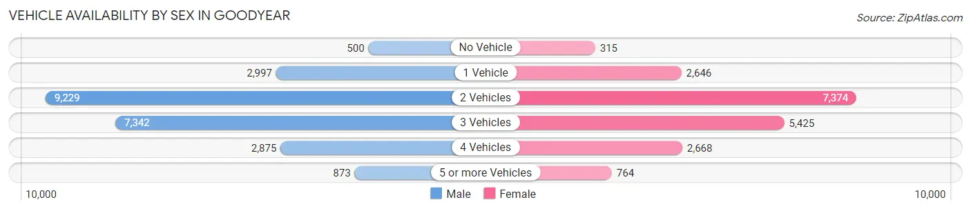 Vehicle Availability by Sex in Goodyear