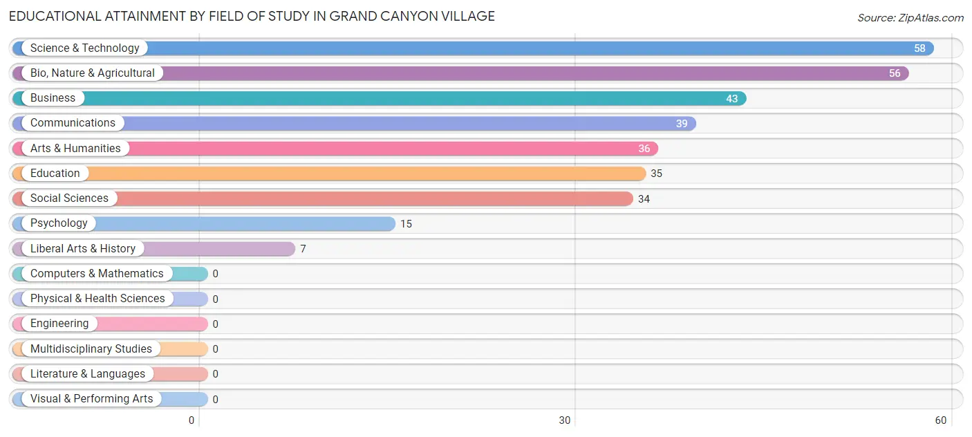 Educational Attainment by Field of Study in Grand Canyon Village