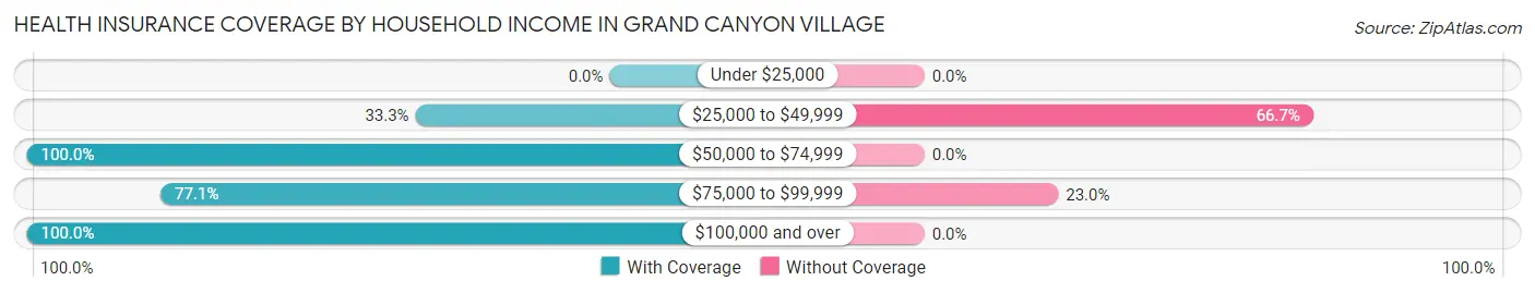 Health Insurance Coverage by Household Income in Grand Canyon Village