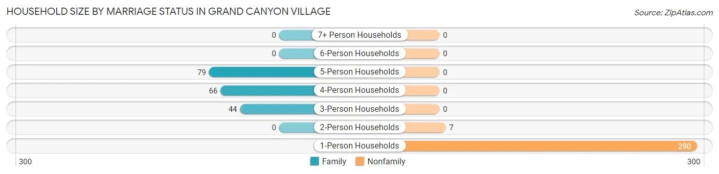 Household Size by Marriage Status in Grand Canyon Village