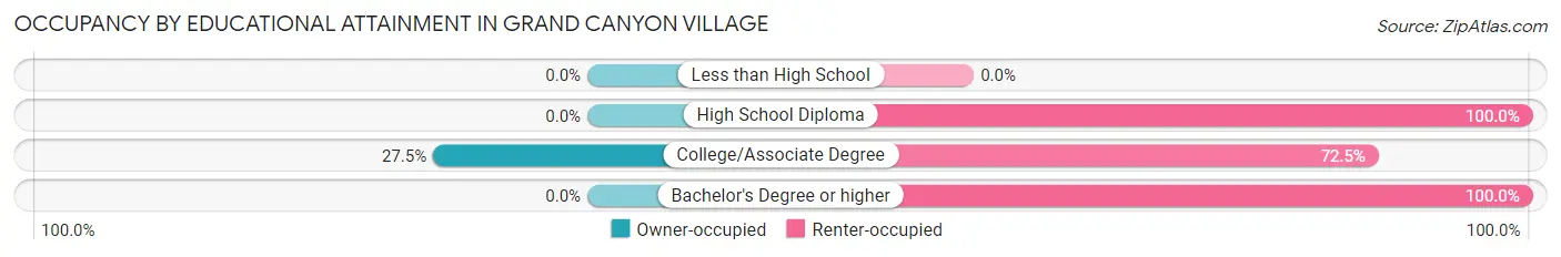 Occupancy by Educational Attainment in Grand Canyon Village