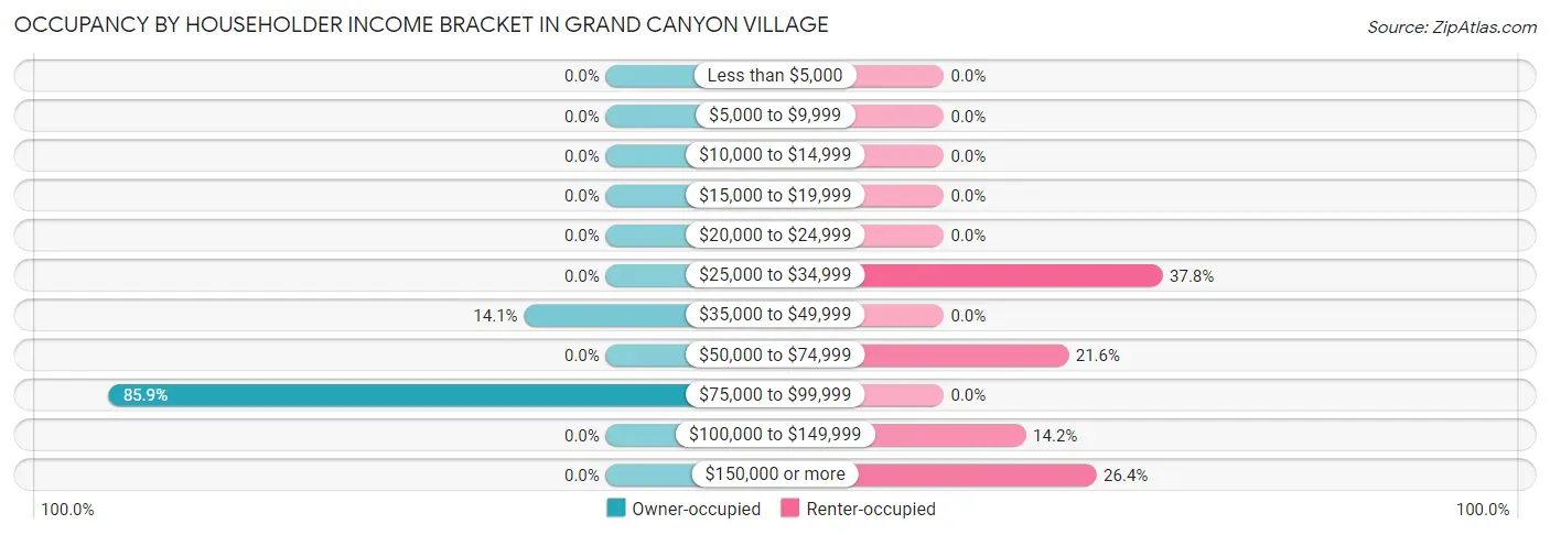 Occupancy by Householder Income Bracket in Grand Canyon Village