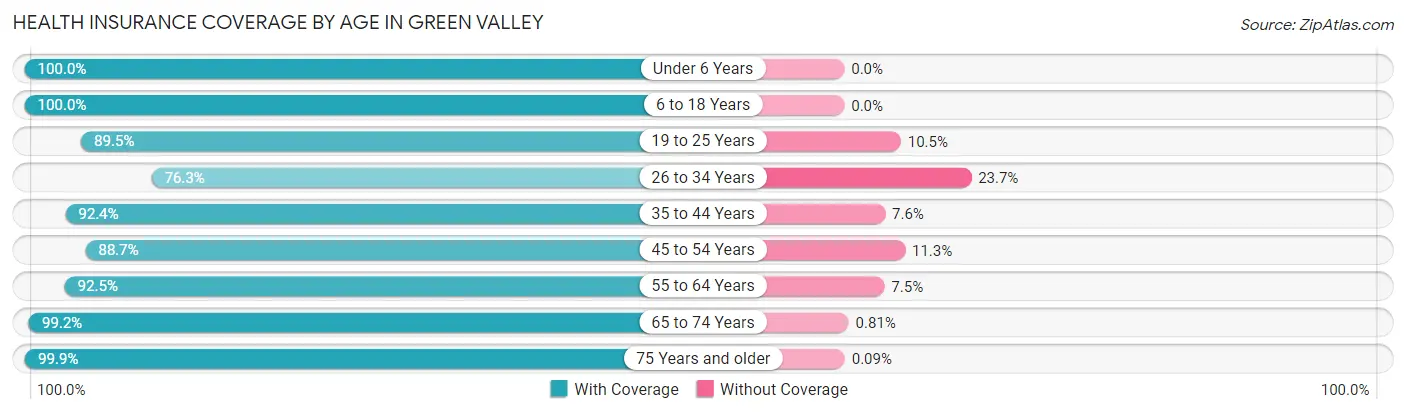Health Insurance Coverage by Age in Green Valley