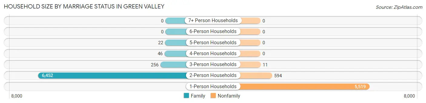 Household Size by Marriage Status in Green Valley