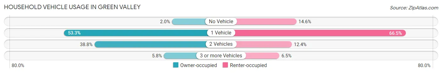 Household Vehicle Usage in Green Valley