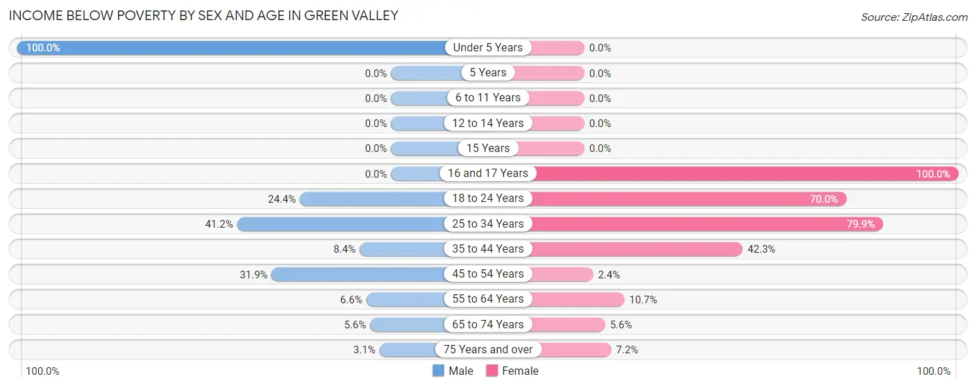 Income Below Poverty by Sex and Age in Green Valley