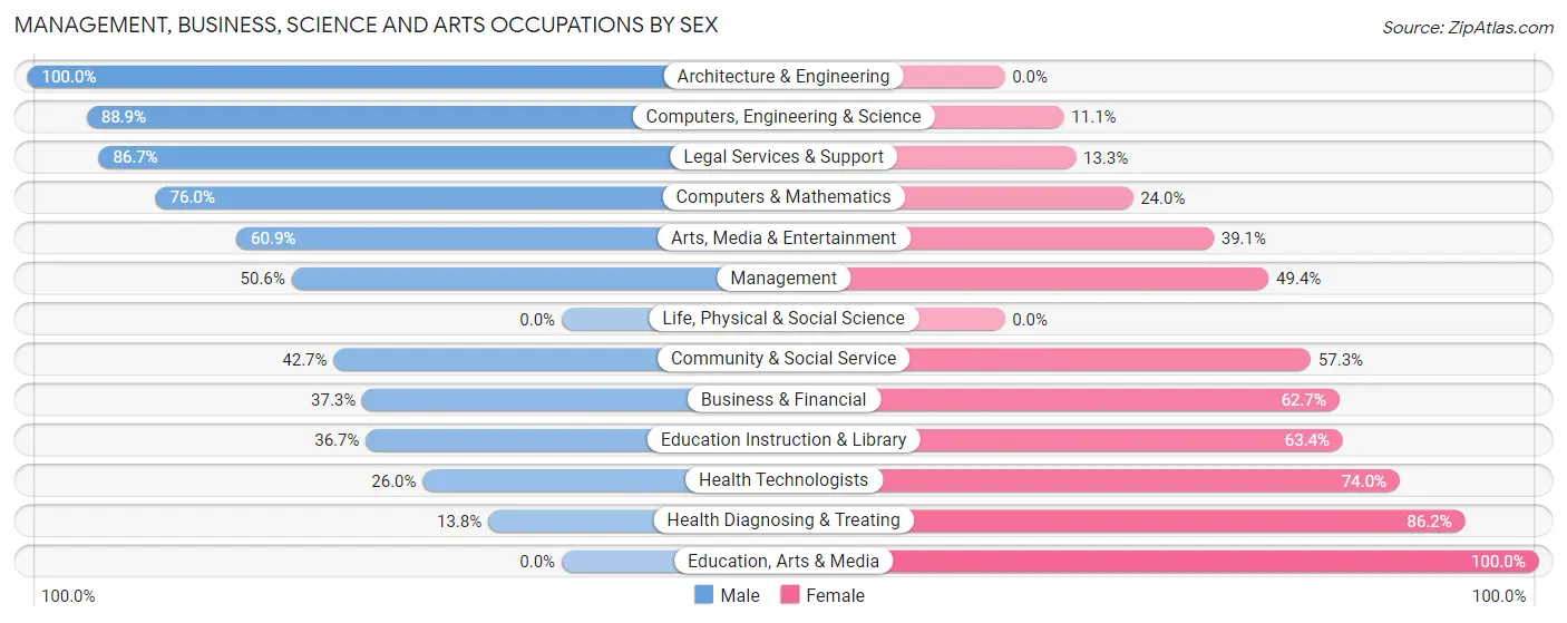Management, Business, Science and Arts Occupations by Sex in Green Valley