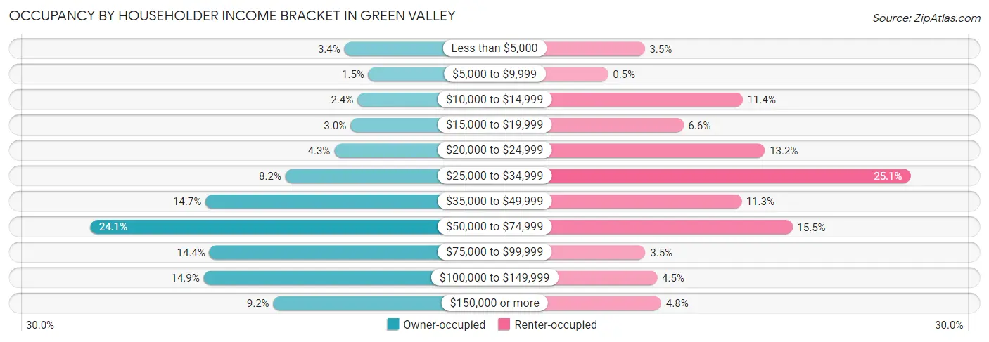 Occupancy by Householder Income Bracket in Green Valley