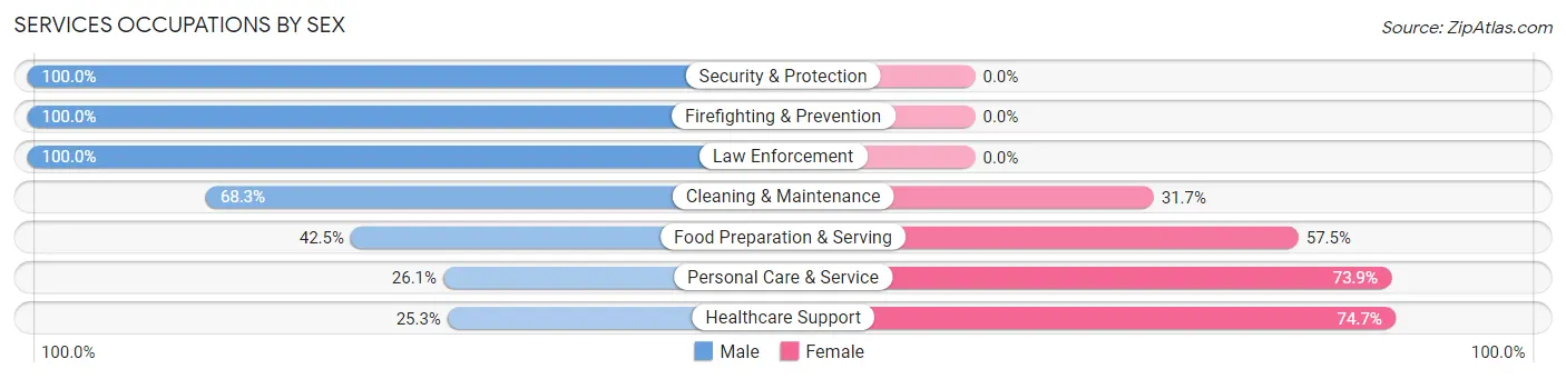 Services Occupations by Sex in Green Valley