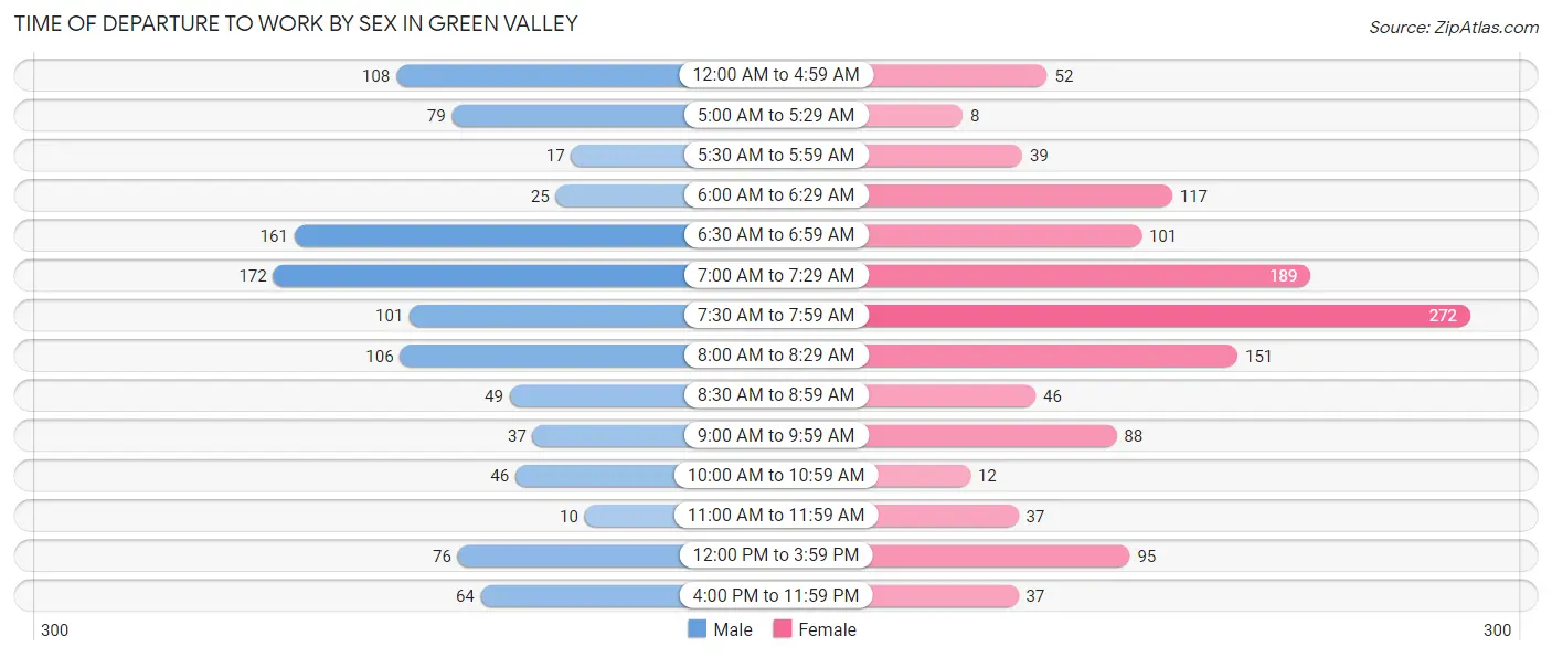 Time of Departure to Work by Sex in Green Valley