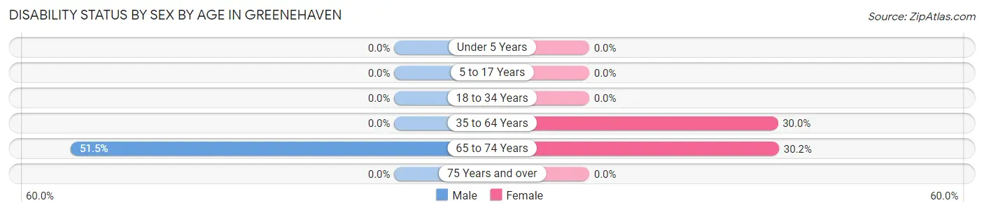 Disability Status by Sex by Age in Greenehaven