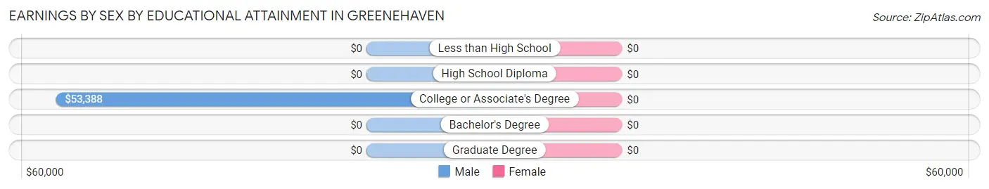 Earnings by Sex by Educational Attainment in Greenehaven