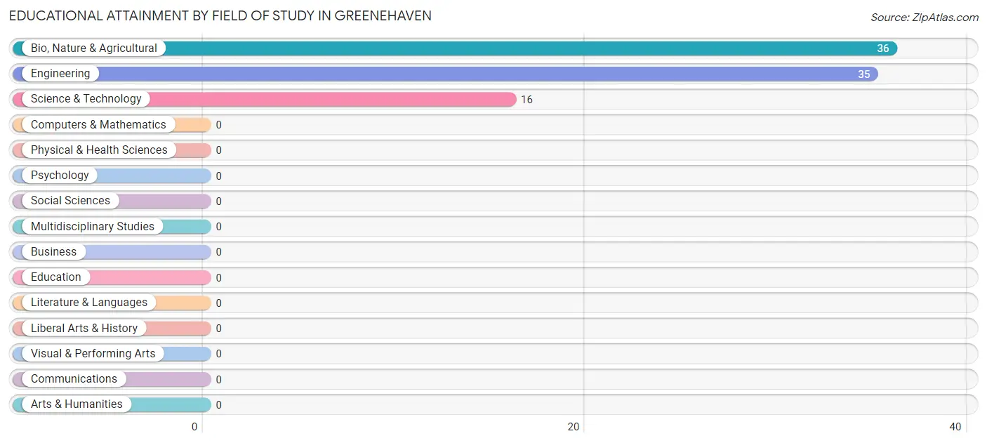 Educational Attainment by Field of Study in Greenehaven