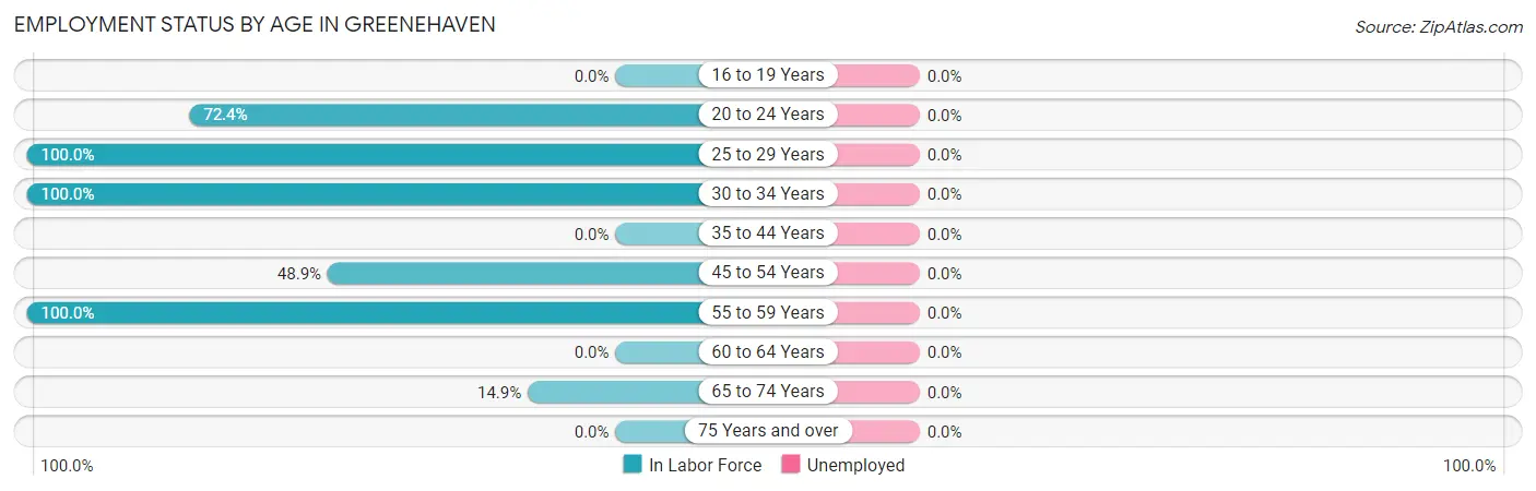 Employment Status by Age in Greenehaven