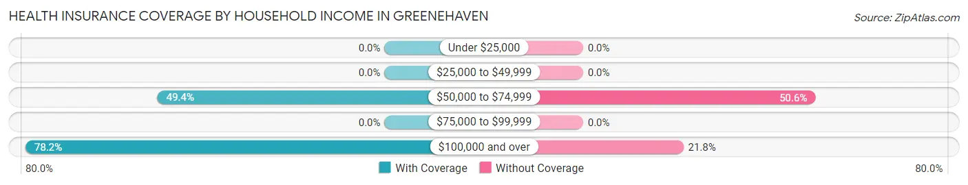 Health Insurance Coverage by Household Income in Greenehaven