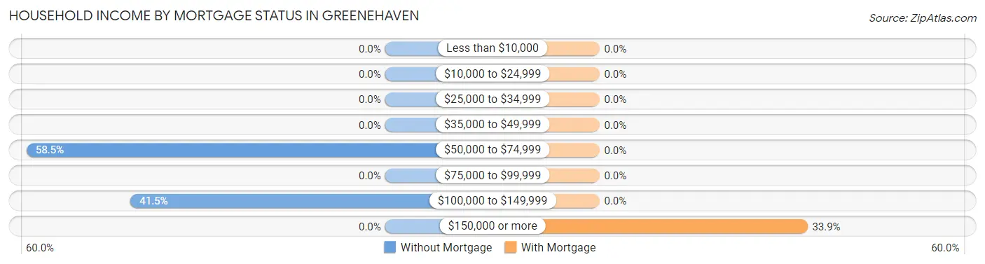 Household Income by Mortgage Status in Greenehaven