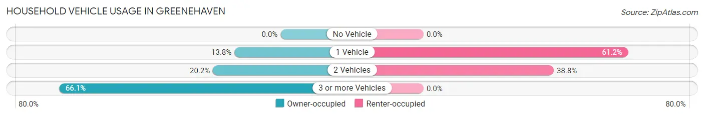 Household Vehicle Usage in Greenehaven