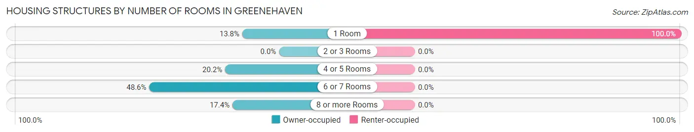 Housing Structures by Number of Rooms in Greenehaven