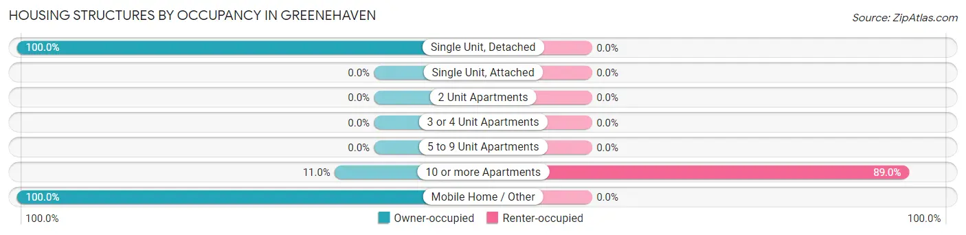 Housing Structures by Occupancy in Greenehaven