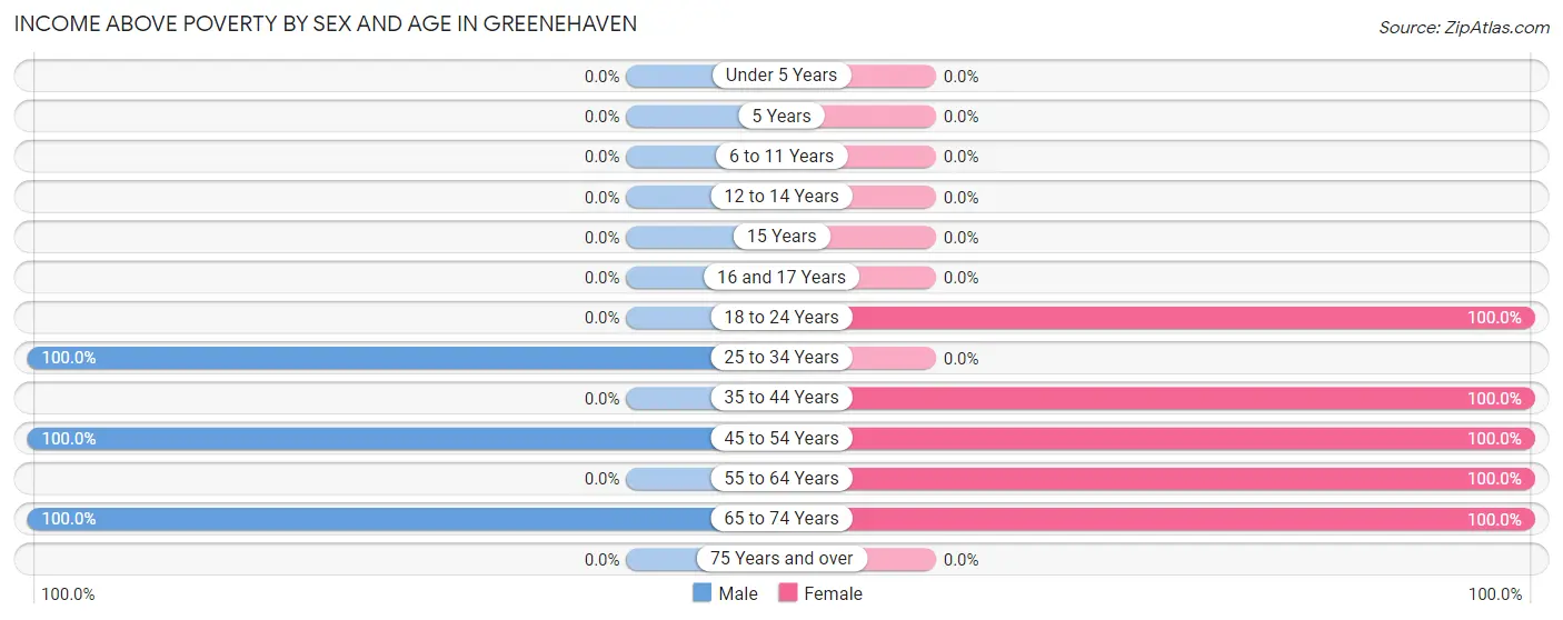 Income Above Poverty by Sex and Age in Greenehaven