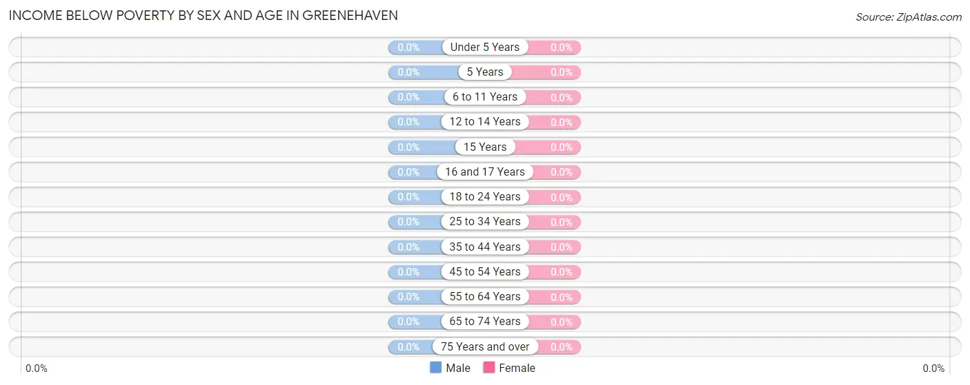 Income Below Poverty by Sex and Age in Greenehaven
