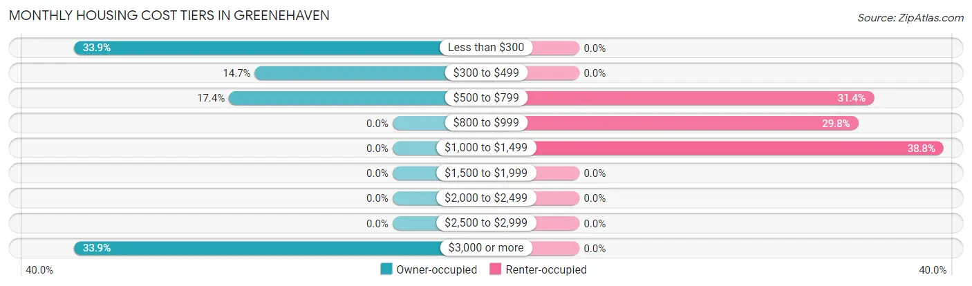 Monthly Housing Cost Tiers in Greenehaven