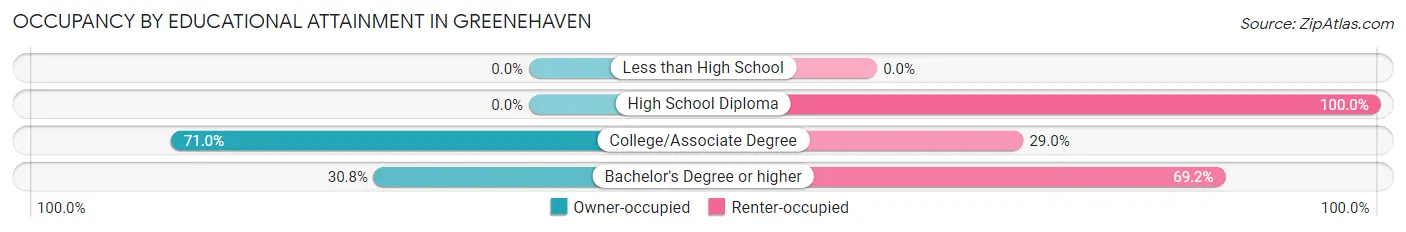 Occupancy by Educational Attainment in Greenehaven