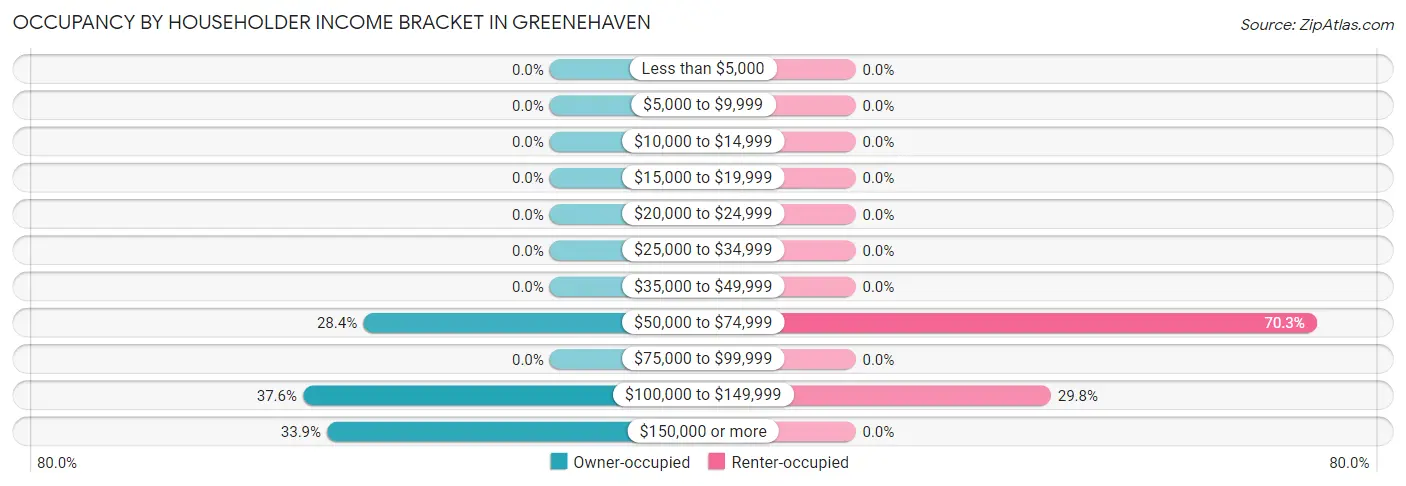 Occupancy by Householder Income Bracket in Greenehaven