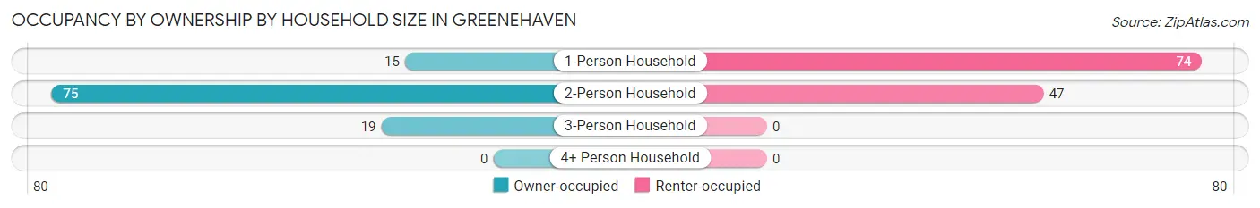 Occupancy by Ownership by Household Size in Greenehaven