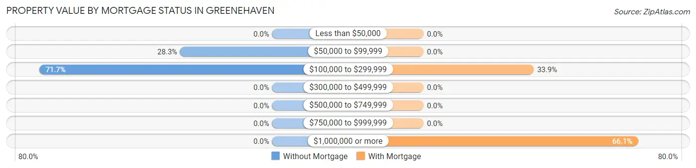 Property Value by Mortgage Status in Greenehaven