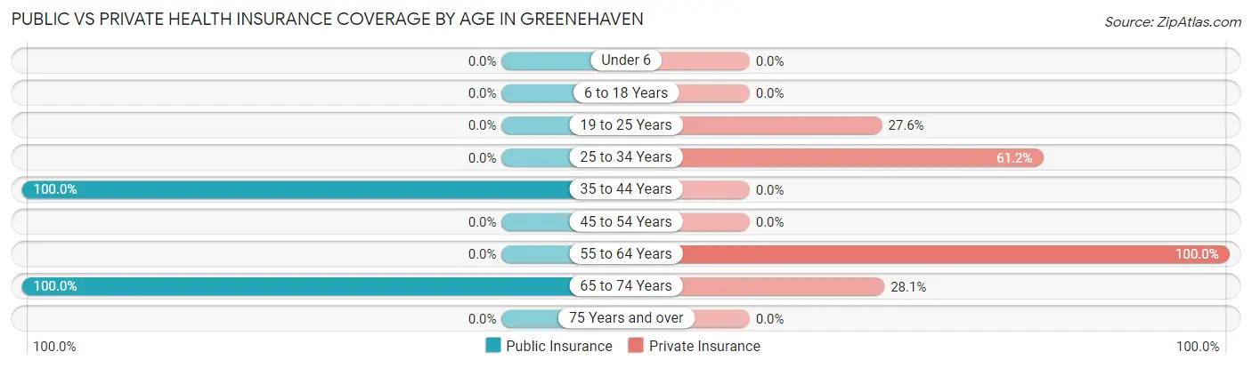 Public vs Private Health Insurance Coverage by Age in Greenehaven