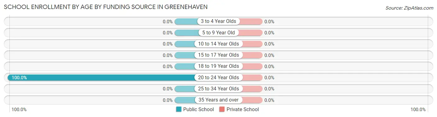 School Enrollment by Age by Funding Source in Greenehaven