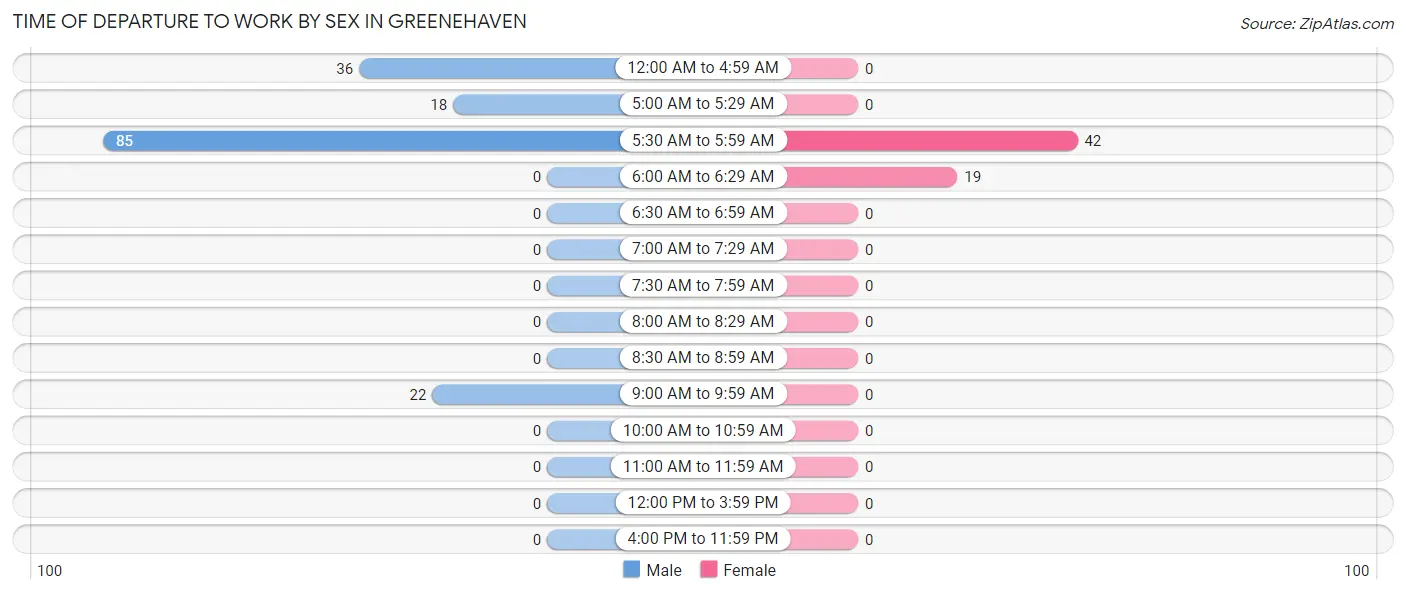 Time of Departure to Work by Sex in Greenehaven