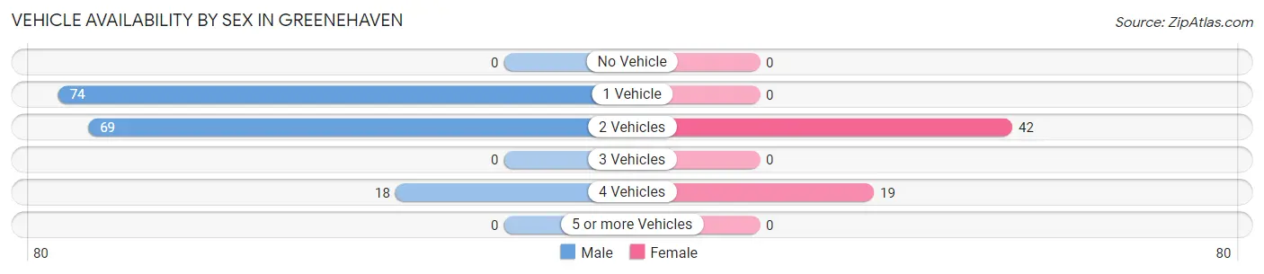 Vehicle Availability by Sex in Greenehaven