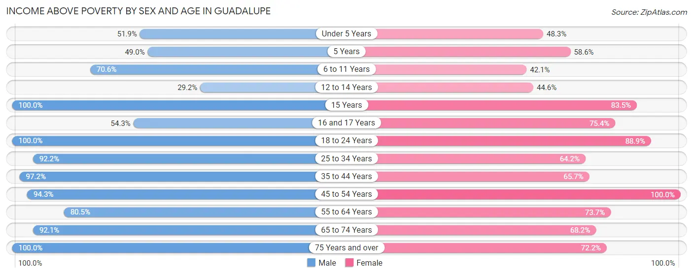 Income Above Poverty by Sex and Age in Guadalupe