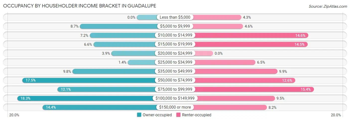 Occupancy by Householder Income Bracket in Guadalupe