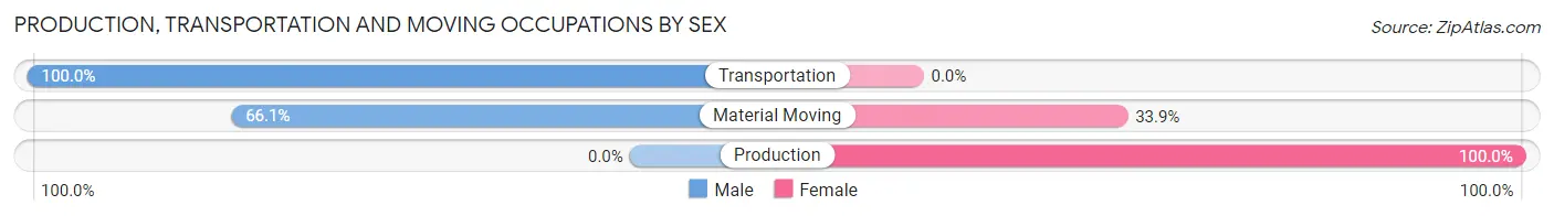 Production, Transportation and Moving Occupations by Sex in Guadalupe