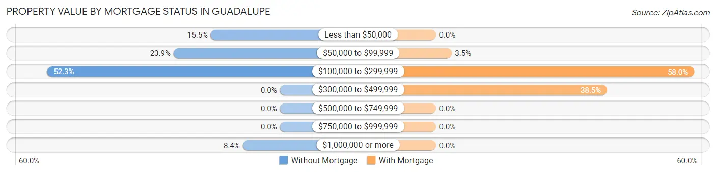Property Value by Mortgage Status in Guadalupe