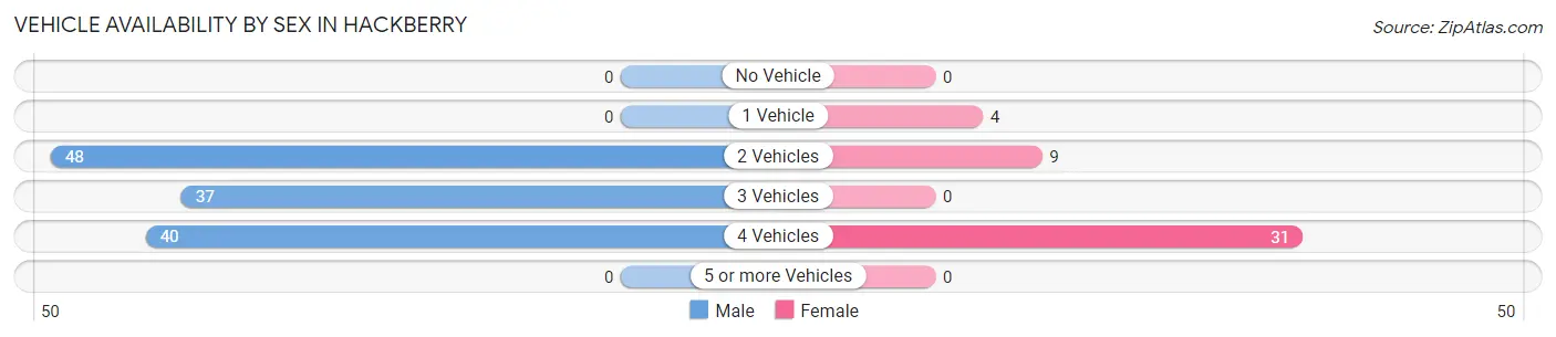 Vehicle Availability by Sex in Hackberry