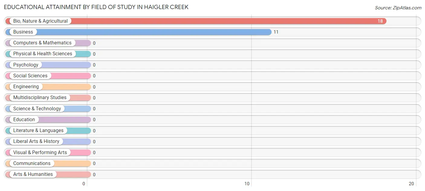 Educational Attainment by Field of Study in Haigler Creek