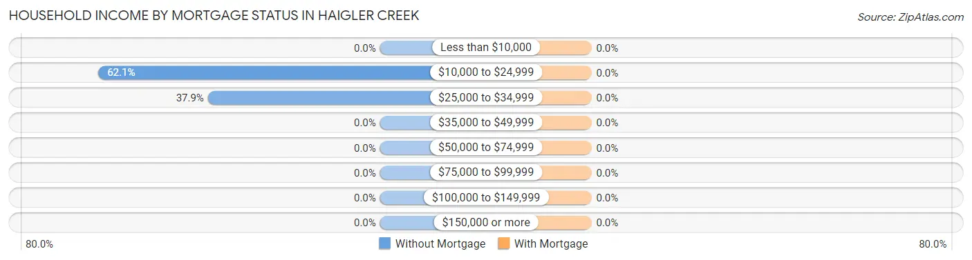 Household Income by Mortgage Status in Haigler Creek
