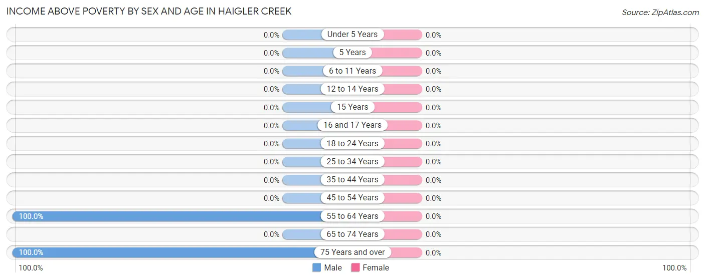 Income Above Poverty by Sex and Age in Haigler Creek