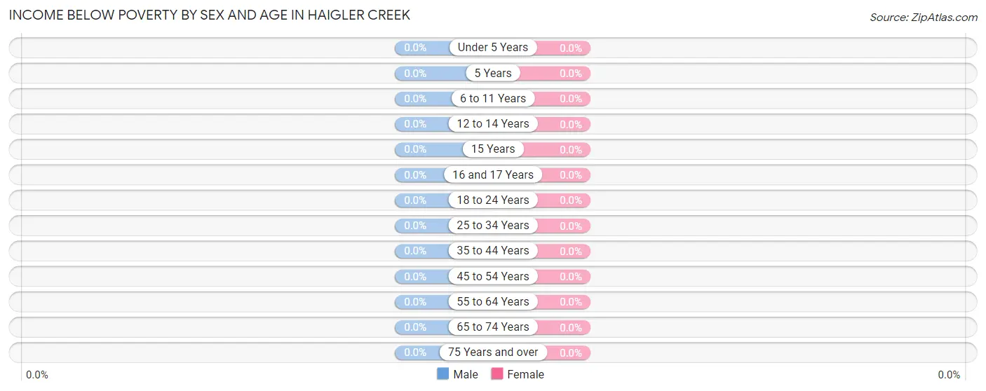 Income Below Poverty by Sex and Age in Haigler Creek