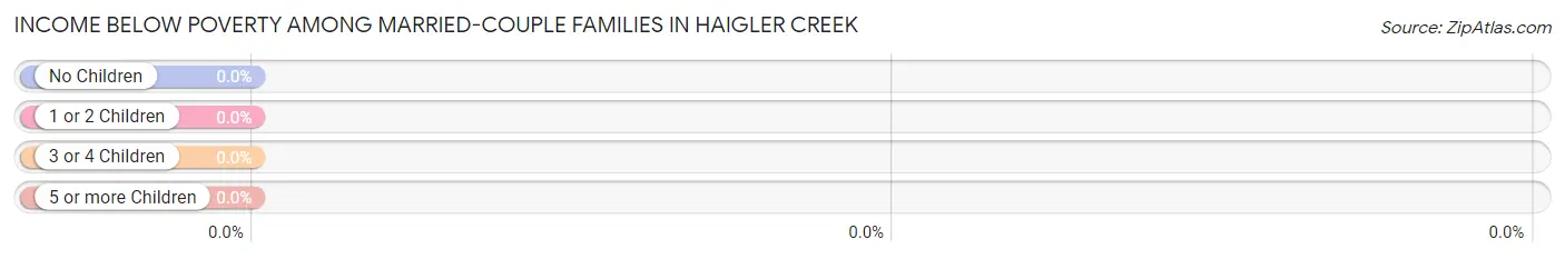 Income Below Poverty Among Married-Couple Families in Haigler Creek
