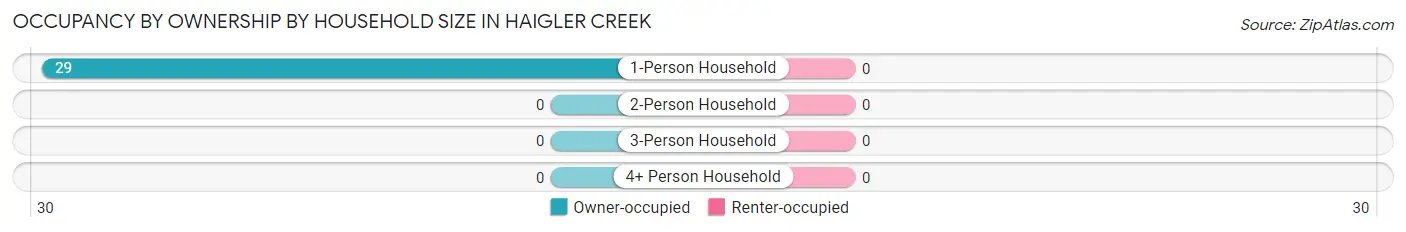 Occupancy by Ownership by Household Size in Haigler Creek