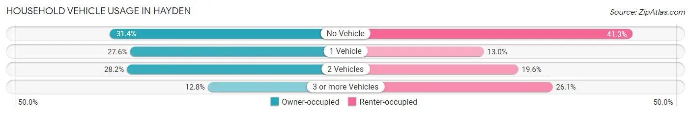 Household Vehicle Usage in Hayden