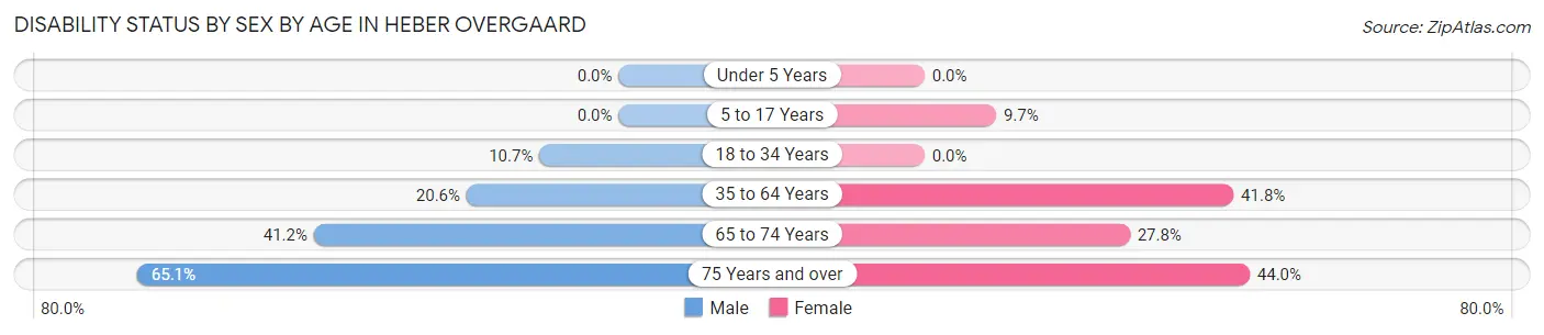 Disability Status by Sex by Age in Heber Overgaard