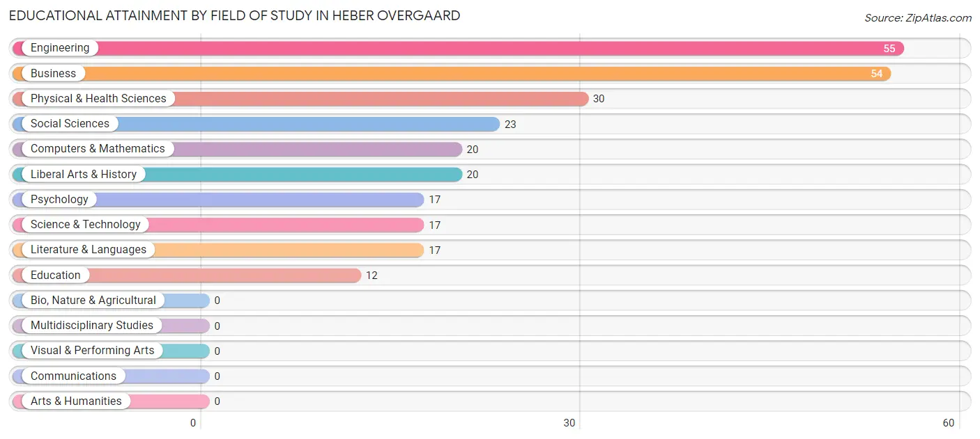 Educational Attainment by Field of Study in Heber Overgaard