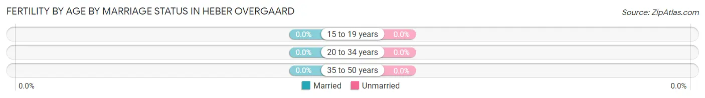 Female Fertility by Age by Marriage Status in Heber Overgaard