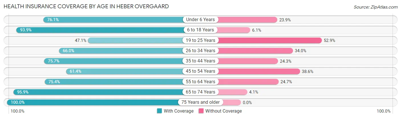 Health Insurance Coverage by Age in Heber Overgaard